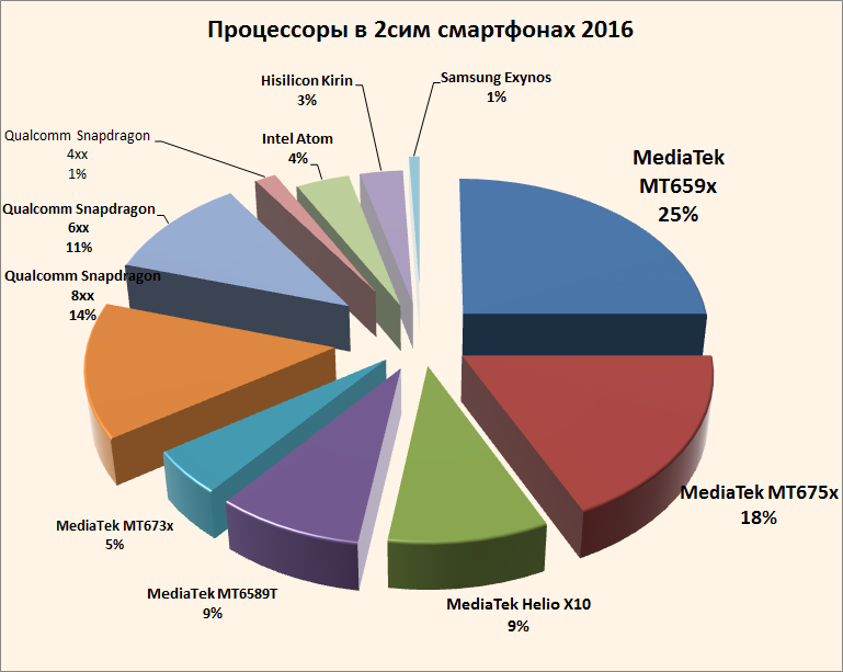 Смартфоны с двумя сим картами 2016