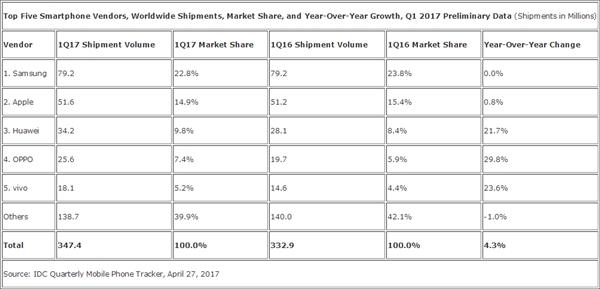 best vendor smartphones