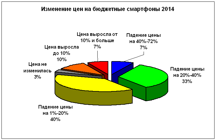 budget2014-03-izmenenie-cen