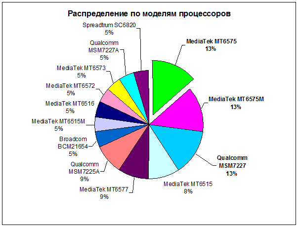 superbudzet-processor