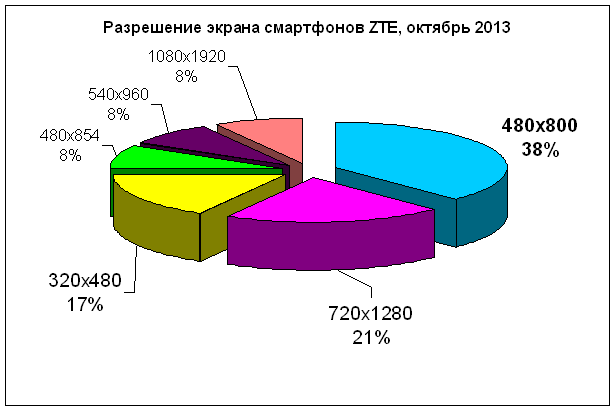 zte-razreshenie